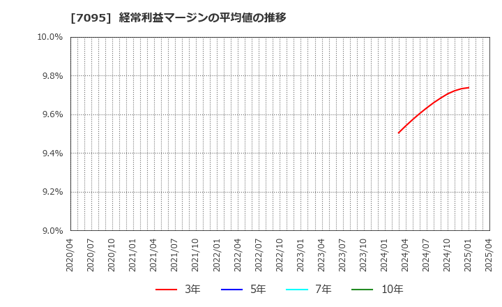 7095 (株)Ｍａｃｂｅｅ　Ｐｌａｎｅｔ: 経常利益マージンの平均値の推移