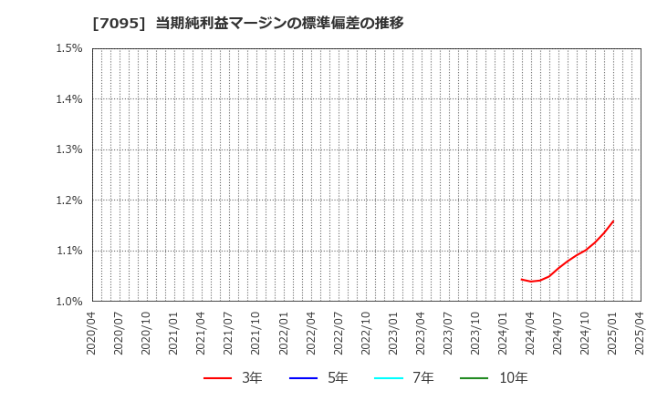 7095 (株)Ｍａｃｂｅｅ　Ｐｌａｎｅｔ: 当期純利益マージンの標準偏差の推移
