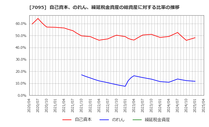 7095 (株)Ｍａｃｂｅｅ　Ｐｌａｎｅｔ: 自己資本、のれん、繰延税金資産の総資産に対する比率の推移