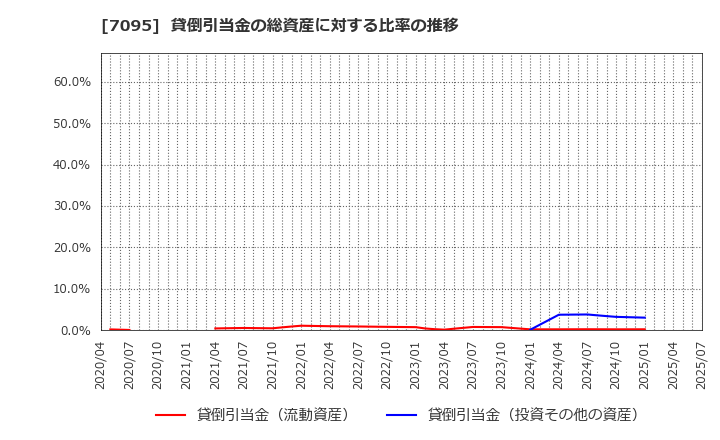 7095 (株)Ｍａｃｂｅｅ　Ｐｌａｎｅｔ: 貸倒引当金の総資産に対する比率の推移