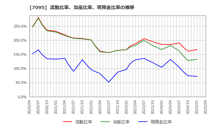 7095 (株)Ｍａｃｂｅｅ　Ｐｌａｎｅｔ: 流動比率、当座比率、現預金比率の推移