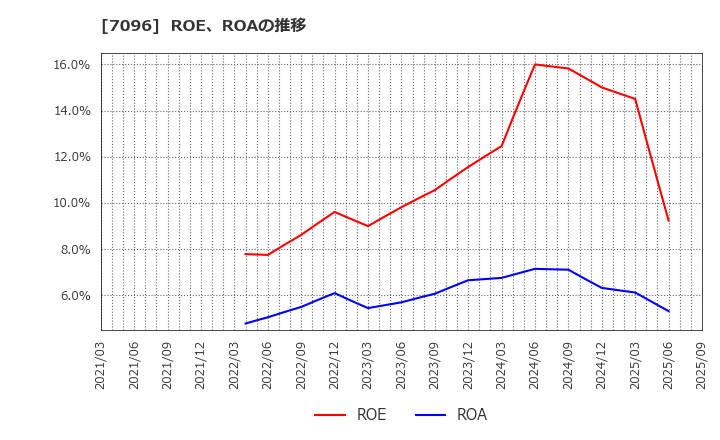 7096 (株)ステムセル研究所: ROE、ROAの推移