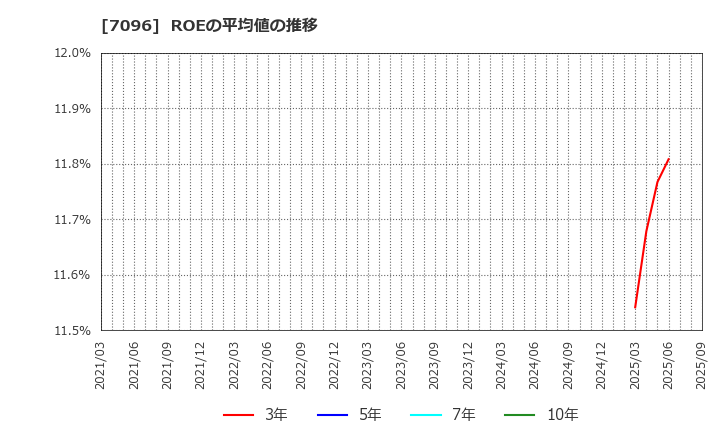 7096 (株)ステムセル研究所: ROEの平均値の推移