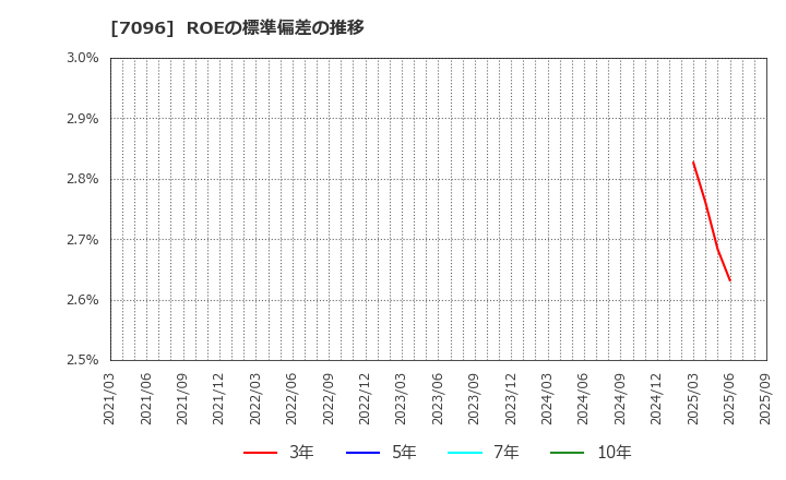 7096 (株)ステムセル研究所: ROEの標準偏差の推移