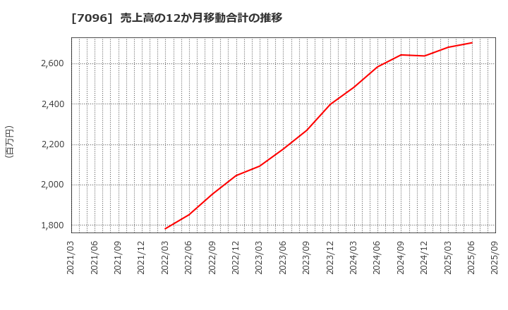7096 (株)ステムセル研究所: 売上高の12か月移動合計の推移
