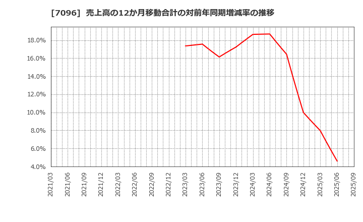 7096 (株)ステムセル研究所: 売上高の12か月移動合計の対前年同期増減率の推移