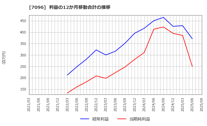 7096 (株)ステムセル研究所: 利益の12か月移動合計の推移