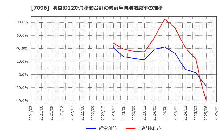 7096 (株)ステムセル研究所: 利益の12か月移動合計の対前年同期増減率の推移