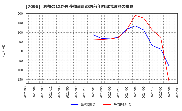 7096 (株)ステムセル研究所: 利益の12か月移動合計の対前年同期増減額の推移