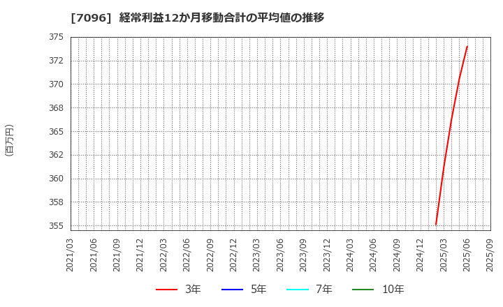 7096 (株)ステムセル研究所: 経常利益12か月移動合計の平均値の推移