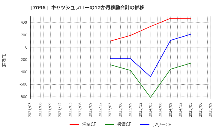 7096 (株)ステムセル研究所: キャッシュフローの12か月移動合計の推移