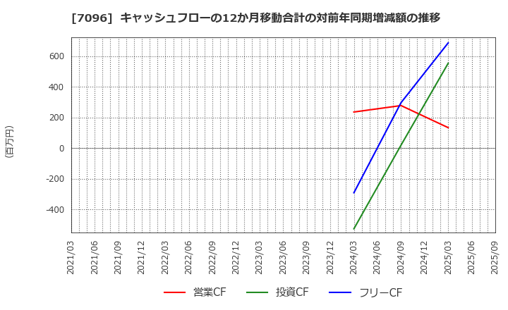 7096 (株)ステムセル研究所: キャッシュフローの12か月移動合計の対前年同期増減額の推移
