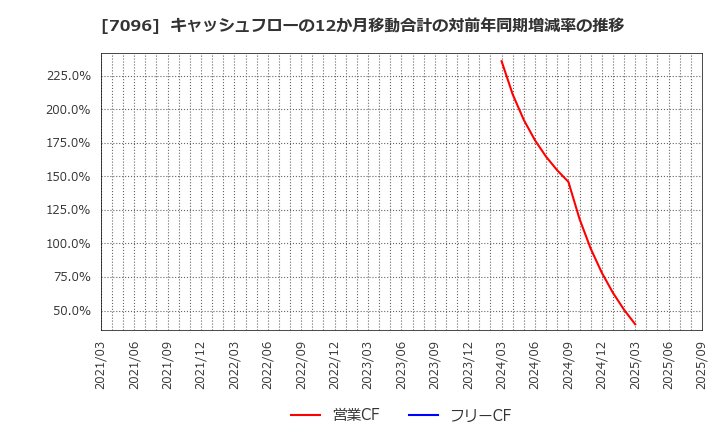 7096 (株)ステムセル研究所: キャッシュフローの12か月移動合計の対前年同期増減率の推移