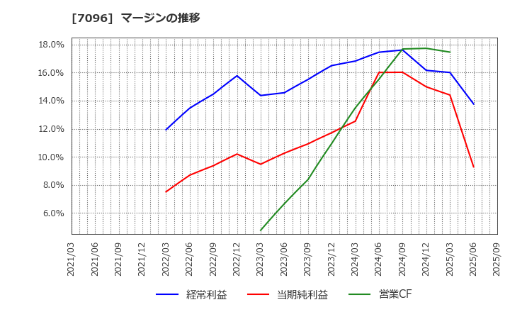 7096 (株)ステムセル研究所: マージンの推移