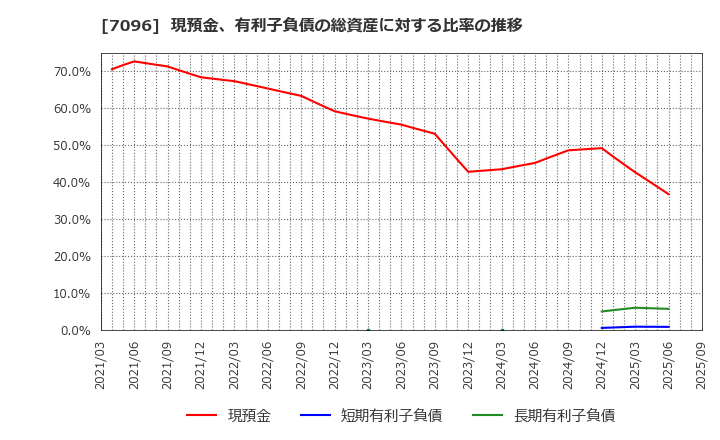 7096 (株)ステムセル研究所: 現預金、有利子負債の総資産に対する比率の推移