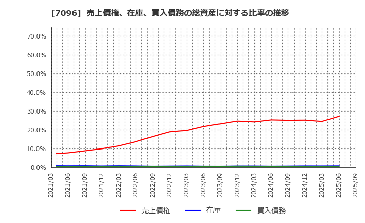 7096 (株)ステムセル研究所: 売上債権、在庫、買入債務の総資産に対する比率の推移