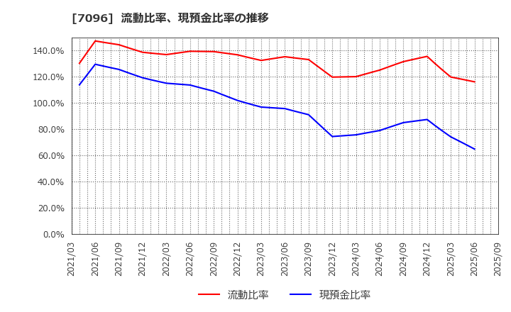 7096 (株)ステムセル研究所: 流動比率、現預金比率の推移