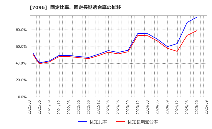 7096 (株)ステムセル研究所: 固定比率、固定長期適合率の推移