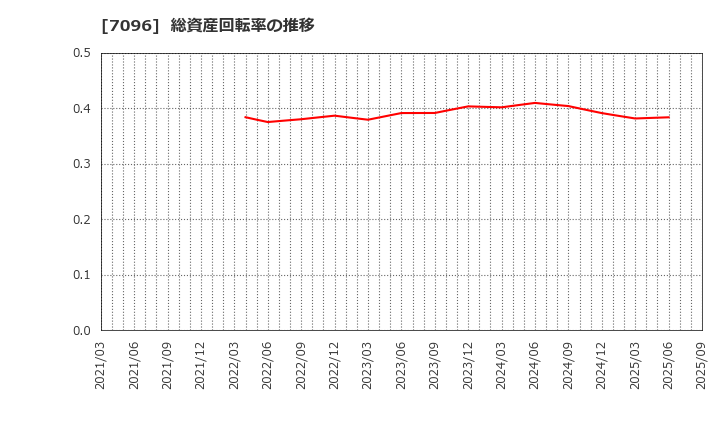 7096 (株)ステムセル研究所: 総資産回転率の推移