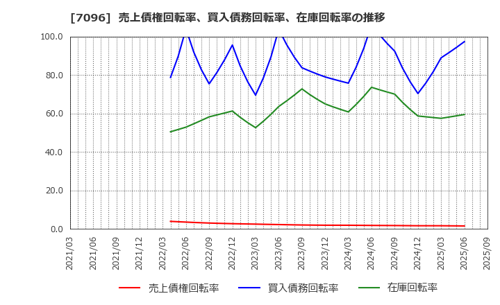 7096 (株)ステムセル研究所: 売上債権回転率、買入債務回転率、在庫回転率の推移