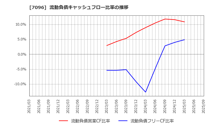 7096 (株)ステムセル研究所: 流動負債キャッシュフロー比率の推移