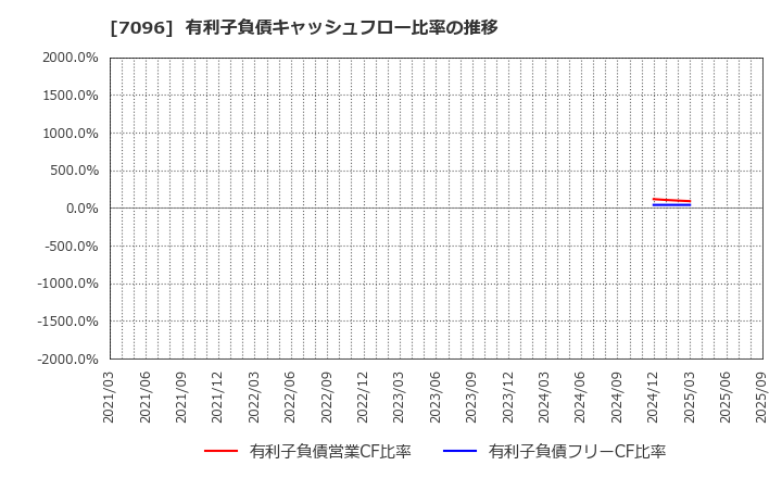 7096 (株)ステムセル研究所: 有利子負債キャッシュフロー比率の推移
