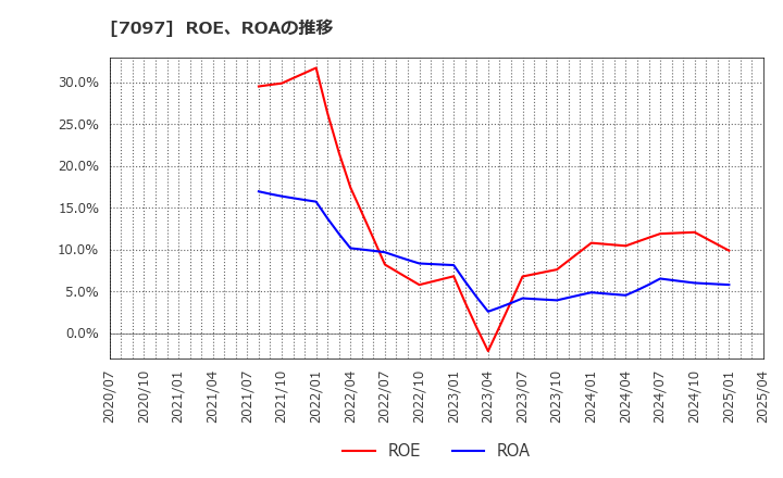 7097 (株)さくらさくプラス: ROE、ROAの推移