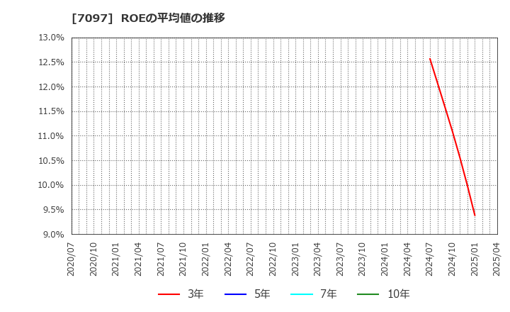 7097 (株)さくらさくプラス: ROEの平均値の推移