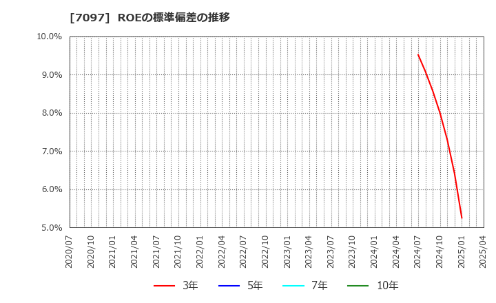 7097 (株)さくらさくプラス: ROEの標準偏差の推移