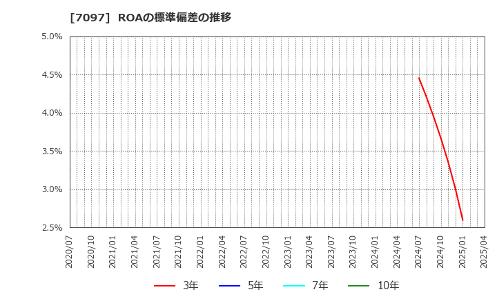 7097 (株)さくらさくプラス: ROAの標準偏差の推移