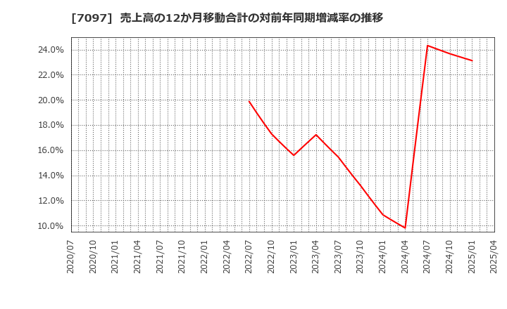 7097 (株)さくらさくプラス: 売上高の12か月移動合計の対前年同期増減率の推移
