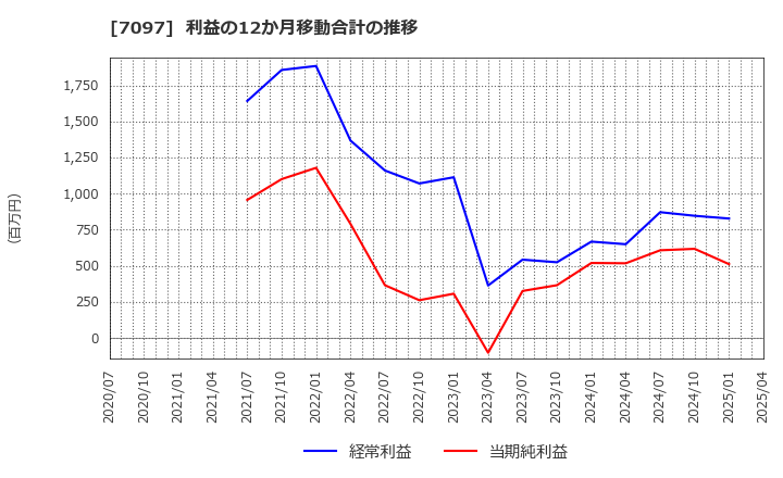 7097 (株)さくらさくプラス: 利益の12か月移動合計の推移