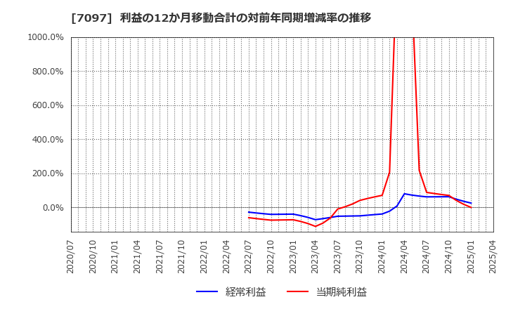 7097 (株)さくらさくプラス: 利益の12か月移動合計の対前年同期増減率の推移