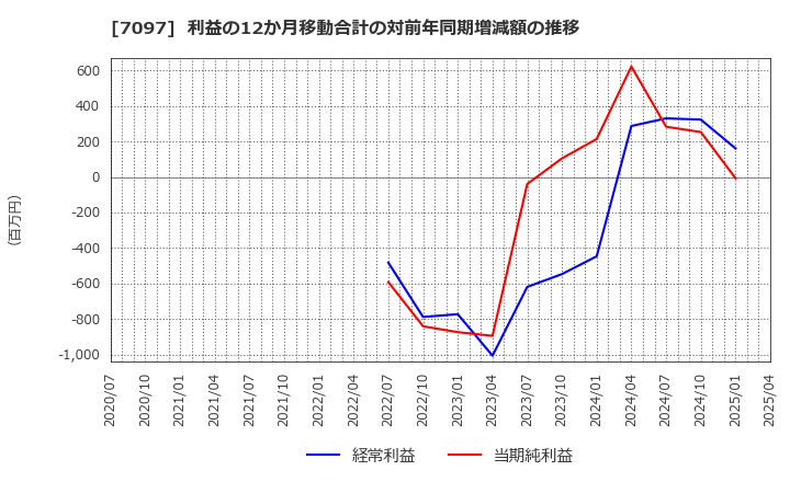 7097 (株)さくらさくプラス: 利益の12か月移動合計の対前年同期増減額の推移