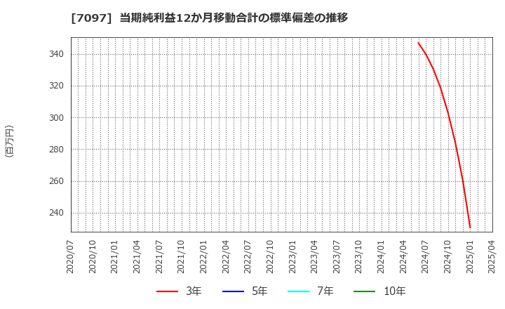 7097 (株)さくらさくプラス: 当期純利益12か月移動合計の標準偏差の推移