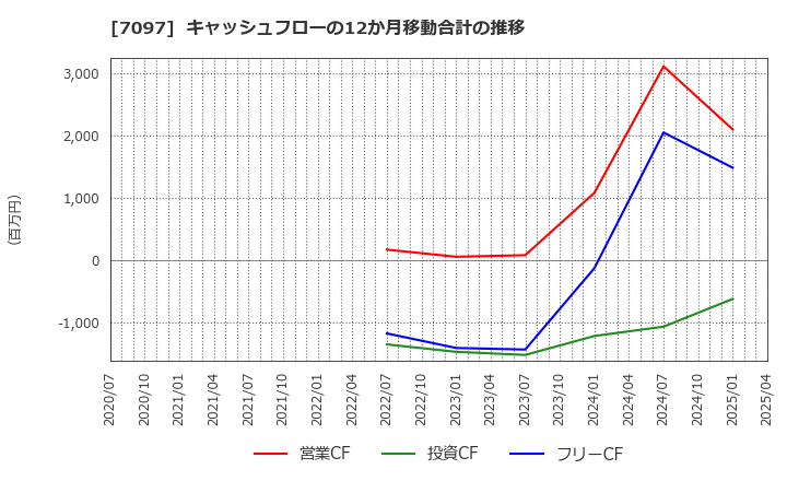 7097 (株)さくらさくプラス: キャッシュフローの12か月移動合計の推移