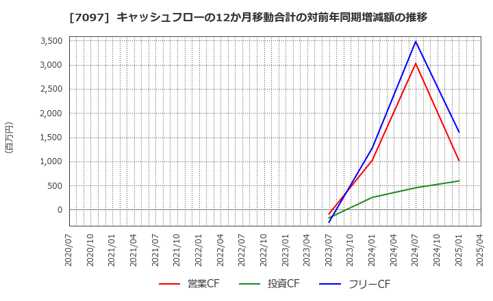 7097 (株)さくらさくプラス: キャッシュフローの12か月移動合計の対前年同期増減額の推移