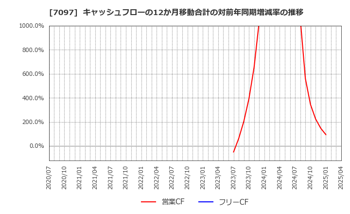 7097 (株)さくらさくプラス: キャッシュフローの12か月移動合計の対前年同期増減率の推移