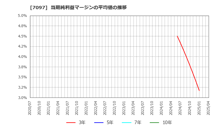 7097 (株)さくらさくプラス: 当期純利益マージンの平均値の推移