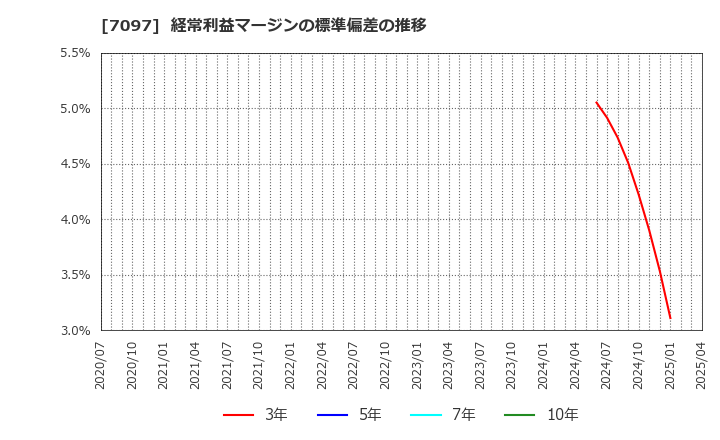 7097 (株)さくらさくプラス: 経常利益マージンの標準偏差の推移