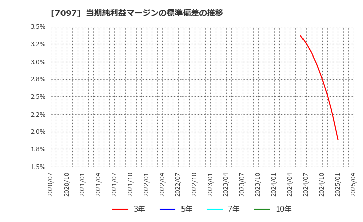 7097 (株)さくらさくプラス: 当期純利益マージンの標準偏差の推移