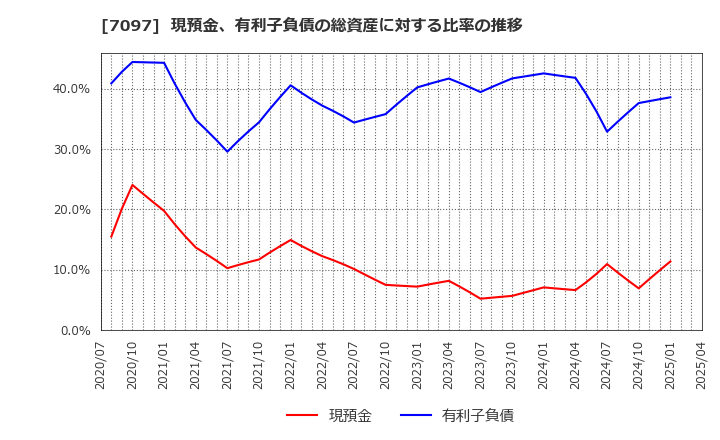 7097 (株)さくらさくプラス: 現預金、有利子負債の総資産に対する比率の推移