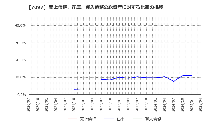 7097 (株)さくらさくプラス: 売上債権、在庫、買入債務の総資産に対する比率の推移