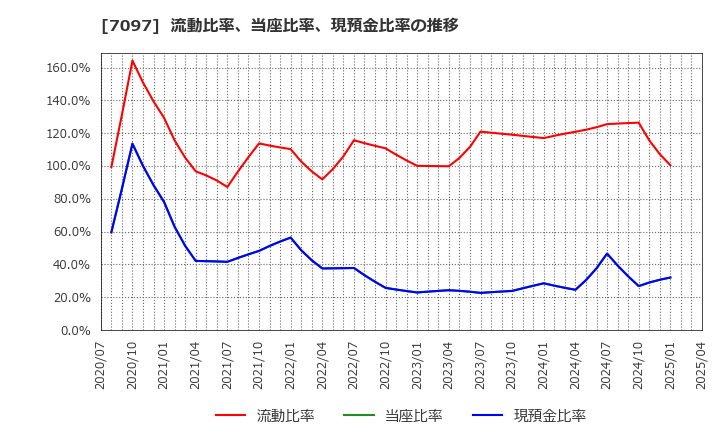 7097 (株)さくらさくプラス: 流動比率、当座比率、現預金比率の推移