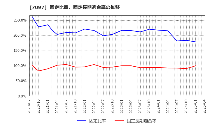 7097 (株)さくらさくプラス: 固定比率、固定長期適合率の推移