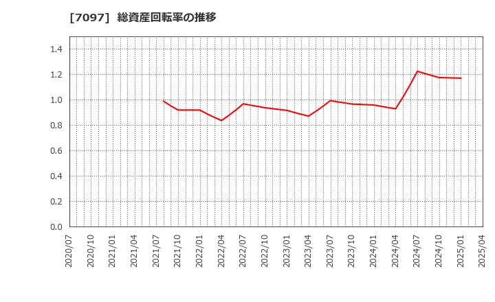 7097 (株)さくらさくプラス: 総資産回転率の推移