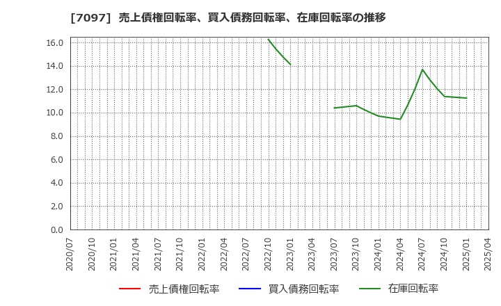 7097 (株)さくらさくプラス: 売上債権回転率、買入債務回転率、在庫回転率の推移