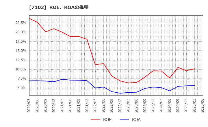 7102 日本車輌製造(株): ROE、ROAの推移