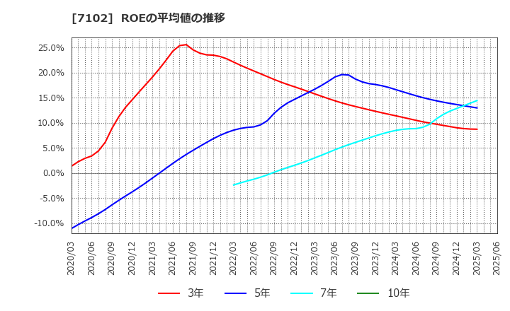 7102 日本車輌製造(株): ROEの平均値の推移