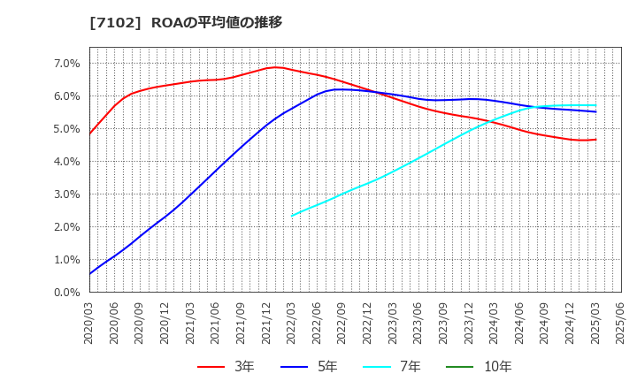7102 日本車輌製造(株): ROAの平均値の推移